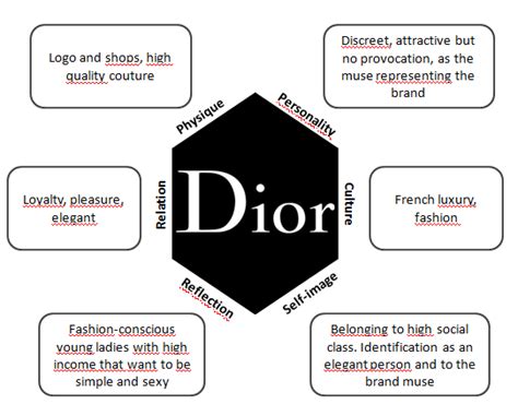 dior brand analysis